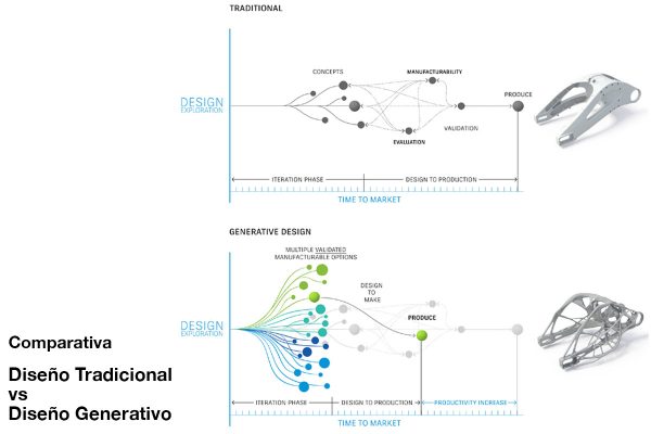 ¿Cuáles son los beneficios de proyectar aplicando diseño generativo y automatización?