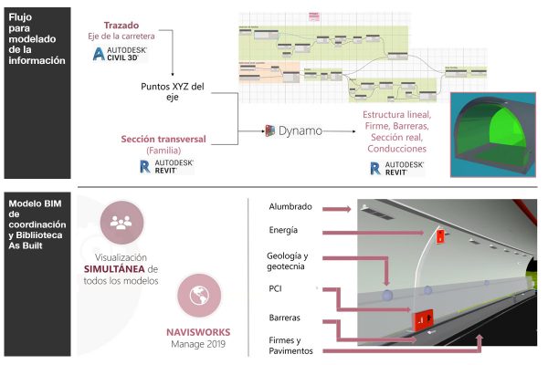 BIM en la fase de explotación de los túneles de Mamariga. Webinar con DAIR INGENIEROS