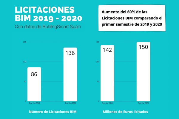 Aumentan 60% las licitaciones BIM en el sector público español