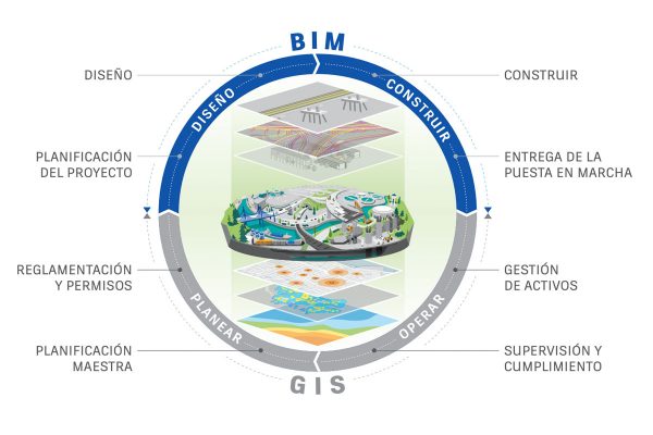 ¿Cuáles son los beneficios de la integración BIM - GIS?