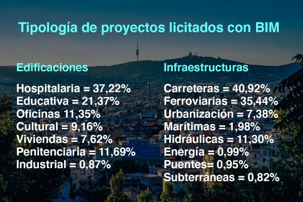 Las licitaciones BIM en España crecieron 23% en 2020