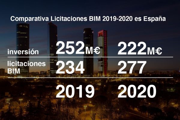 Las licitaciones BIM en España crecieron 23% en 2020