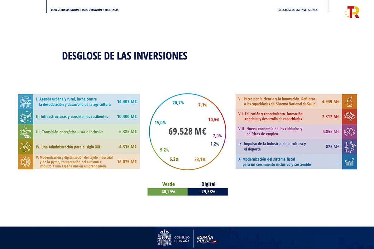 ¿Qué aporta BIM en proyectos para Fondos Europeos?