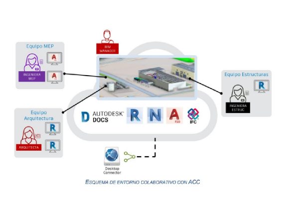 El poder de la colaboración digital en proyectos multidisciplinares