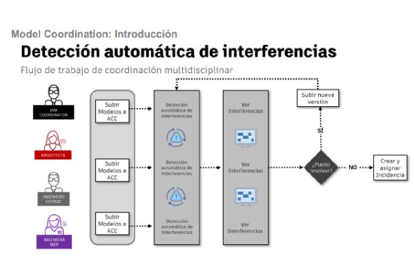 El poder de la colaboración digital en proyectos multidisciplinares