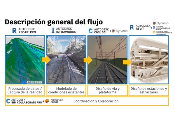 Las tendencias digitales en la industria ferroviaria: Rail Summit 2021