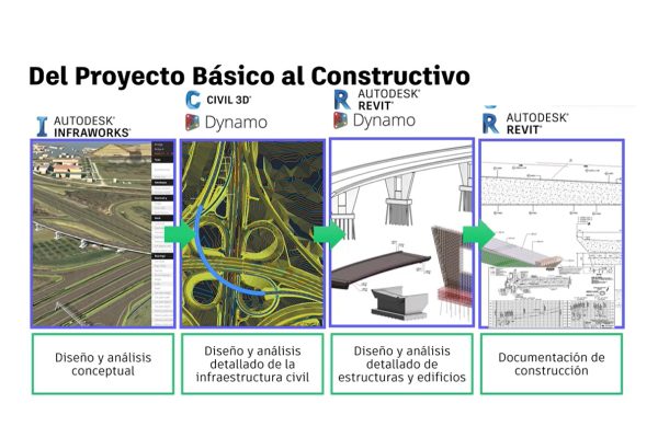 Transformación digital en la construcción de carreteras